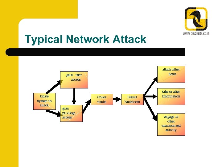 Typical Network Attack attack other hosts gain user access locate system to attack Cover