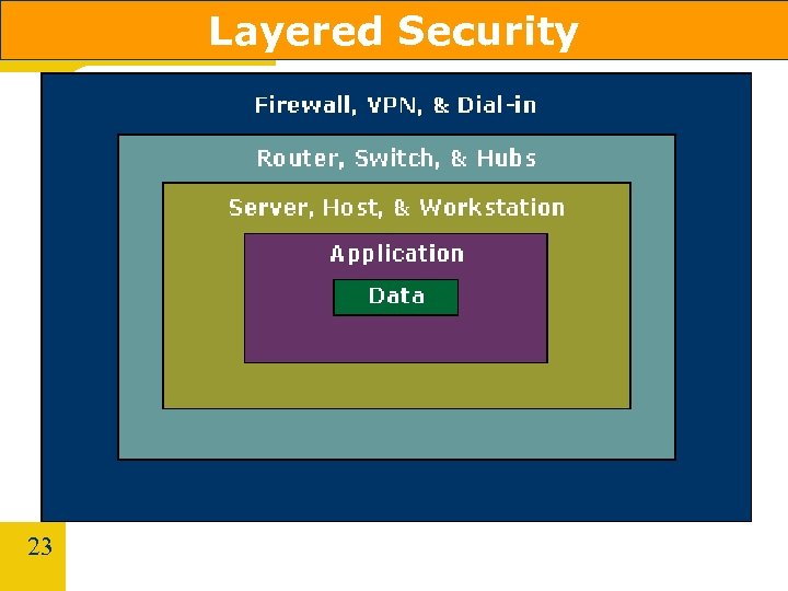 Layered Security 23 