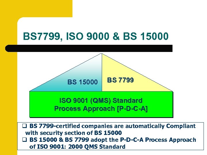 BS 7799, ISO 9000 & BS 15000 BS 7799 ISO 9001 (QMS) Standard Process