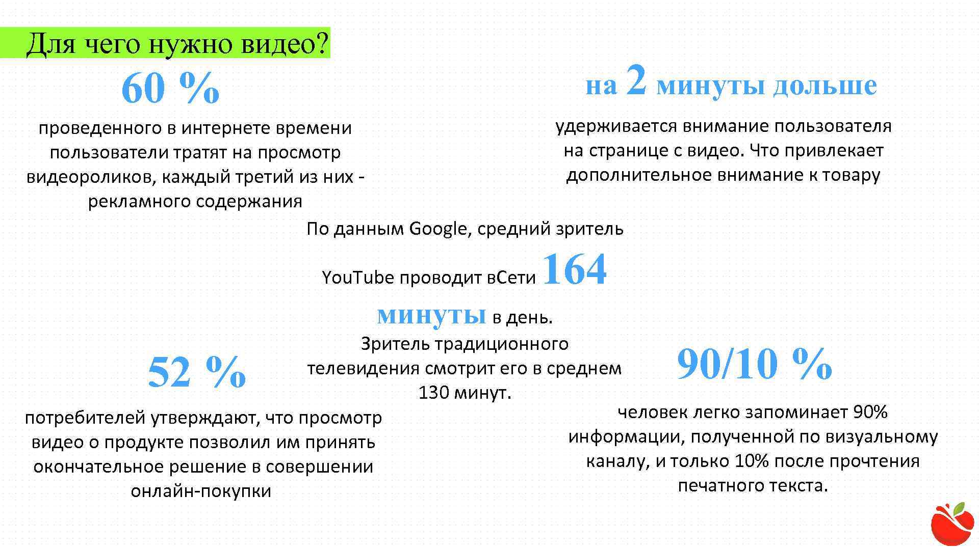 Для чего нужно видео? на 2 минуты дольше 60 % удерживается внимание пользователя проведенного