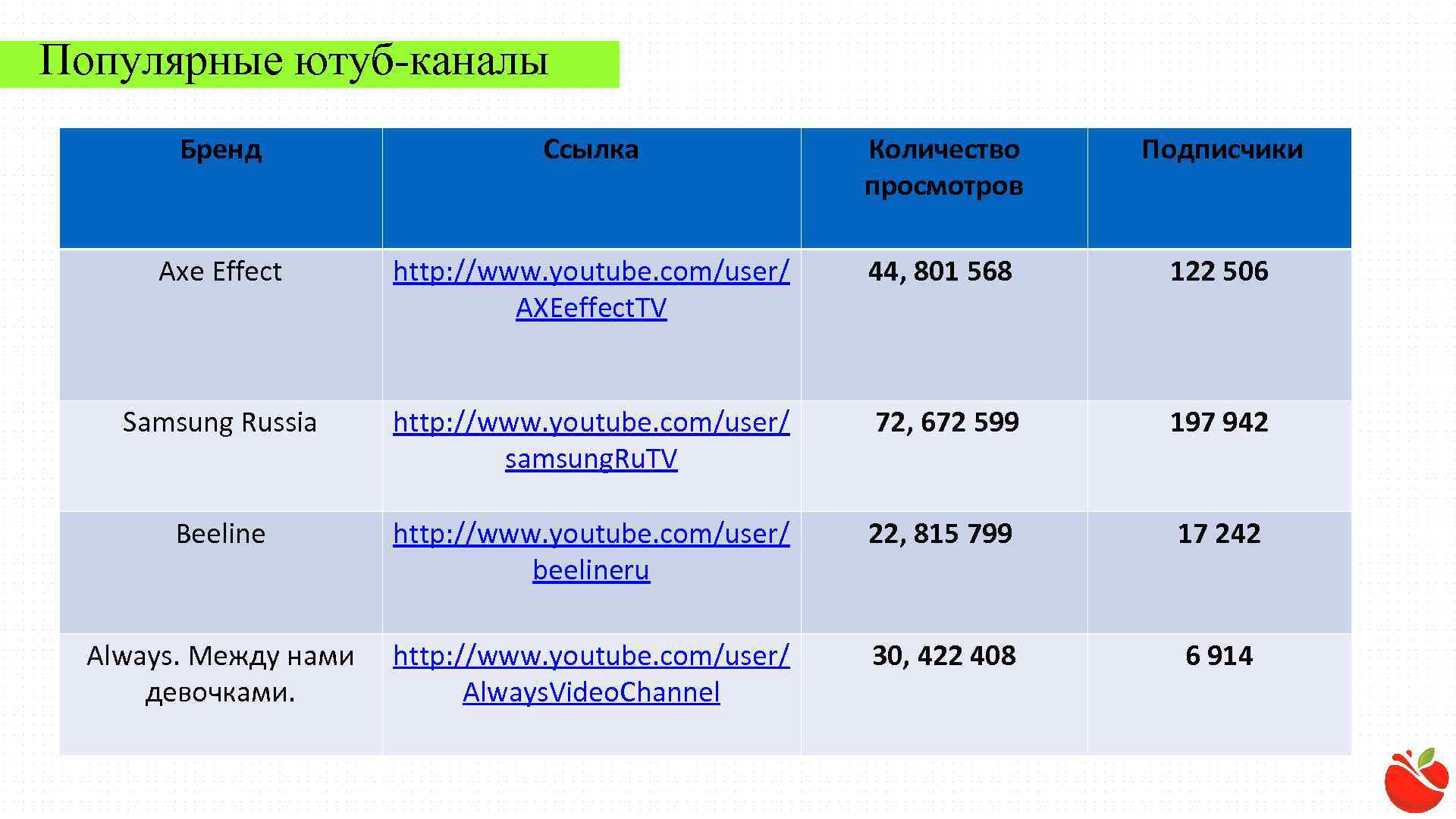 Популярные ютуб-каналы Бренд Ссылка Количество просмотров Подписчики Axe Effect http: //www. youtube. com/user/ AXEeffect.