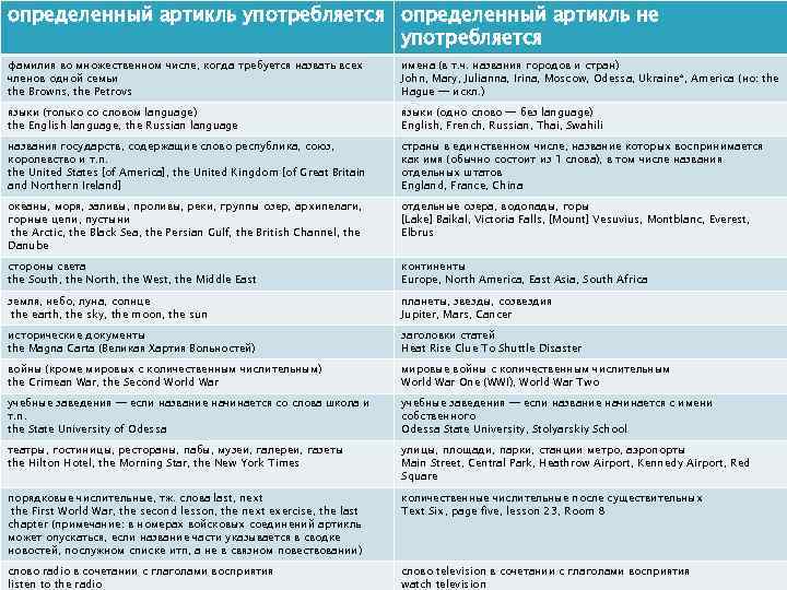 определенный артикль употребляется определенный артикль не употребляется фамилия во множественном числе, когда требуется назвать