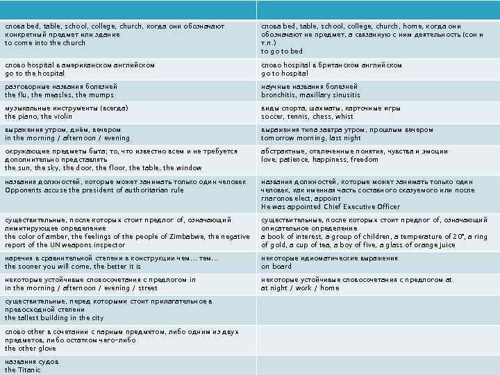 слова bed, table, school, college, church, когда они обозначают конкретный предмет или здание to