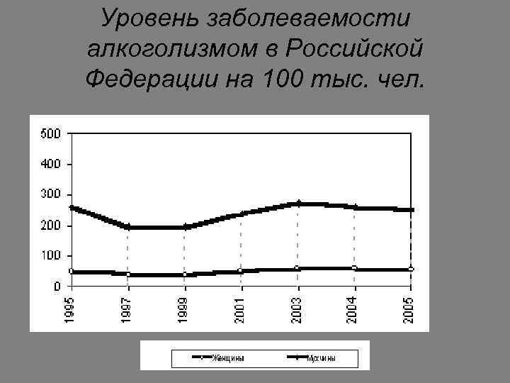 Уровень заболеваемости алкоголизмом в Российской Федерации на 100 тыс. чел. 