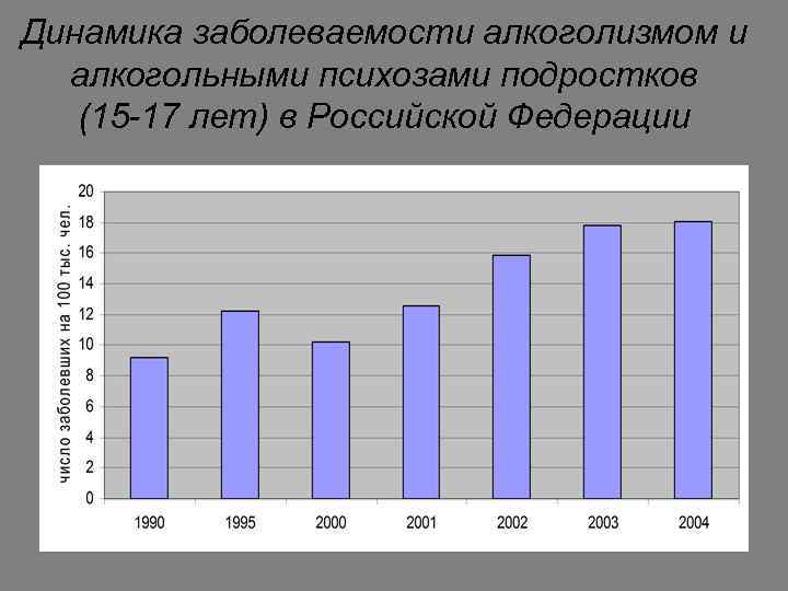 Динамика заболеваемости алкоголизмом и алкогольными психозами подростков (15 -17 лет) в Российской Федерации 