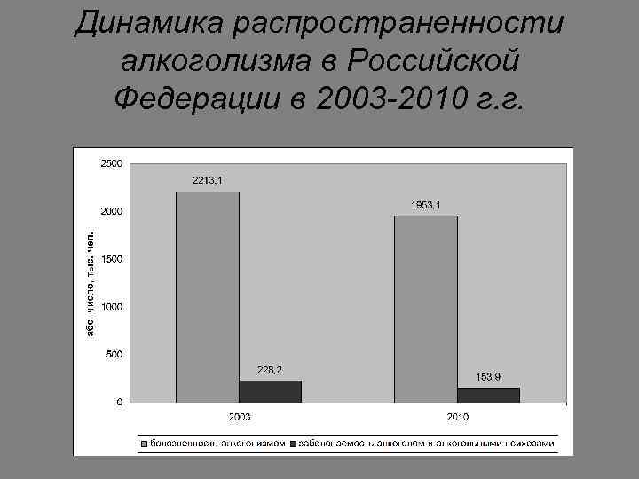 Динамика распространенности алкоголизма в Российской Федерации в 2003 -2010 г. г. 