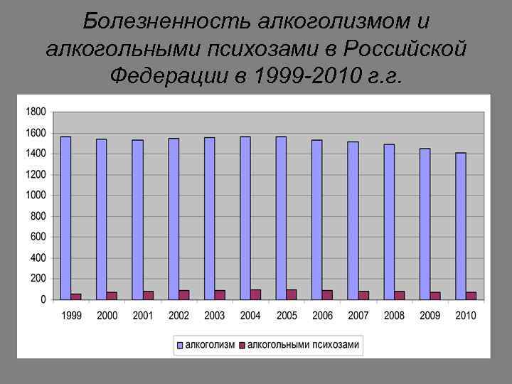 Болезненность алкоголизмом и алкогольными психозами в Российской Федерации в 1999 -2010 г. г. 