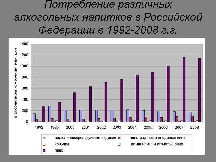 Потребление различных алкогольных напитков в Российской Федерации в 1992 -2008 г. г. 