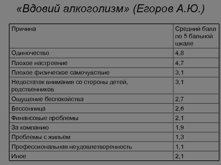  «Вдовий алкоголизм» (Егоров А. Ю. ) Причина Средний балл по 5 бальной шкале