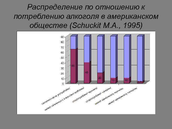 Распределение по отношению к потреблению алкоголя в американском обществе (Schuckit M. A. , 1995)