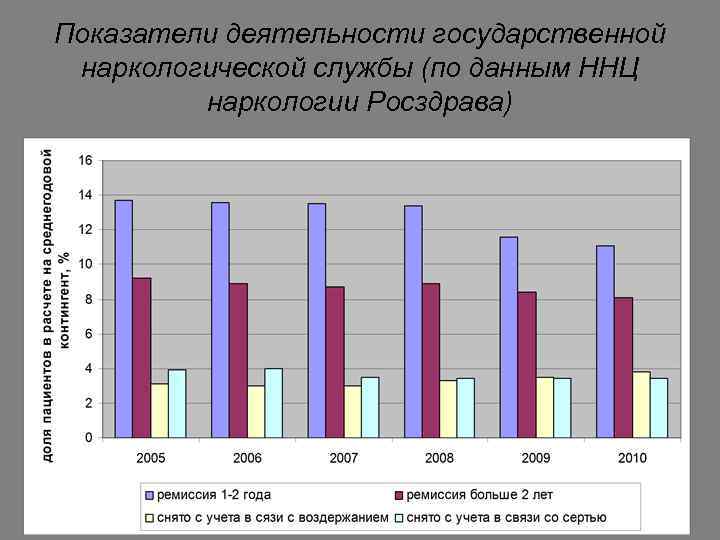 Показатели деятельности государственной наркологической службы (по данным ННЦ наркологии Росздрава) 