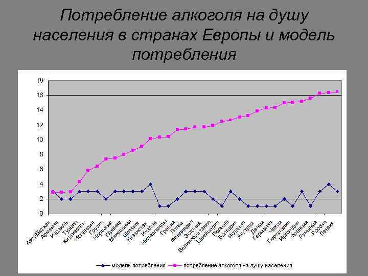 Потребление алкоголя на душу населения в странах Европы и модель потребления 