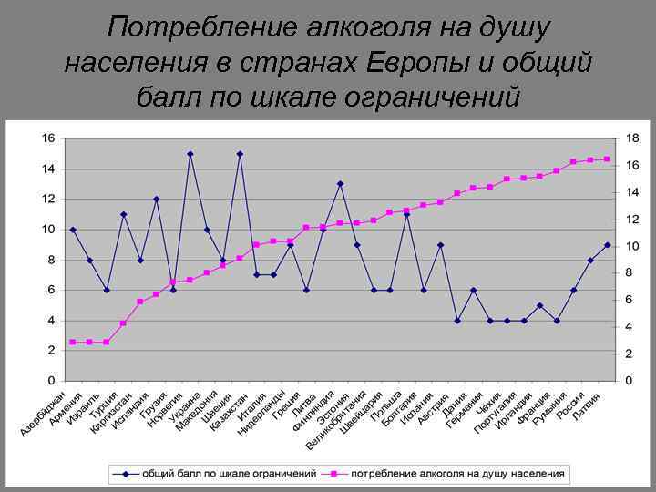Потребление алкоголя на душу населения в странах Европы и общий балл по шкале ограничений