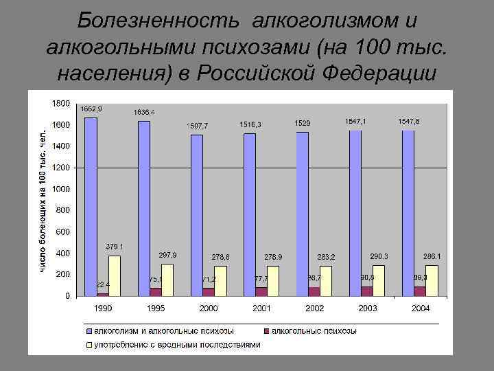 Болезненность алкоголизмом и алкогольными психозами (на 100 тыс. населения) в Российской Федерации 