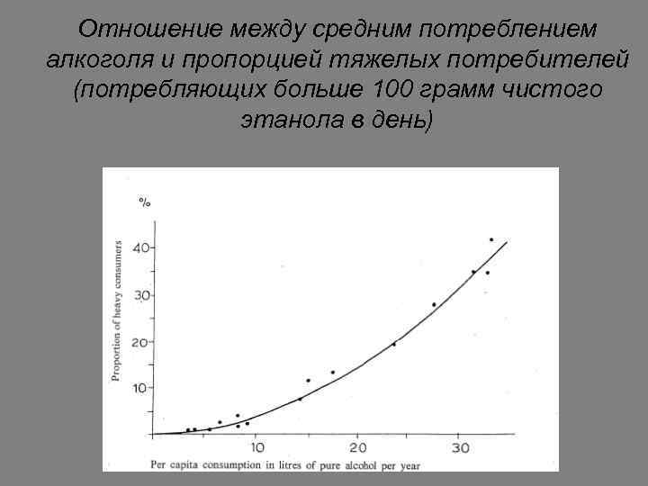 Отношение между средним потреблением алкоголя и пропорцией тяжелых потребителей (потребляющих больше 100 грамм чистого