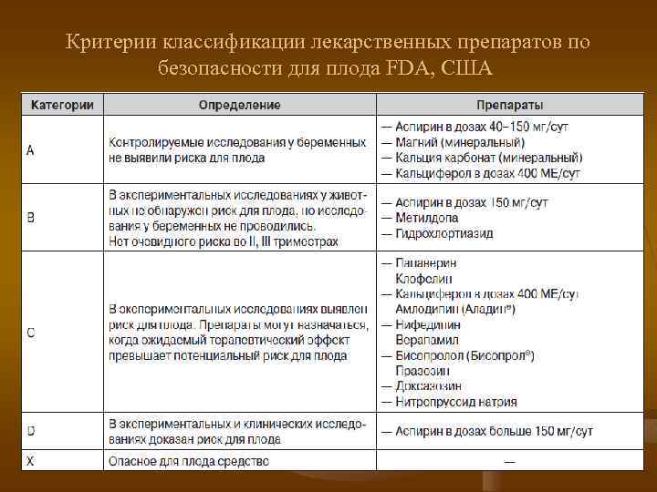 Критерии классификации лекарственных препаратов по безопасности для плода FDA, США 