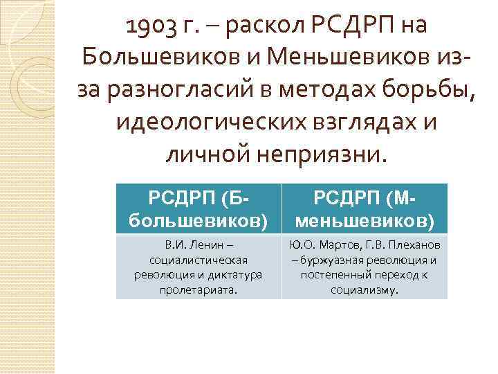 Раскол в партии рсдрп. Раскол РСДРП на Большевиков и меньшевиков. Причины раскола РСДРП на Большевиков и меньшевиков. Причины раскола РСДРП. Причины разделения РСДРП на Большевиков и меньшевиков.