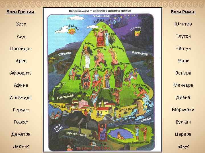 Боги Греции: Боги Рима: Зевс Юпитер Аид Плутон Посейдон Нептун Арес Марс Афродита Венера
