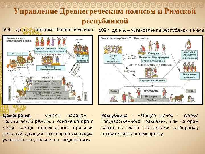 Управление Древнегреческим полисом и Римской республикой 594 г. до н. э. – реформы Солона