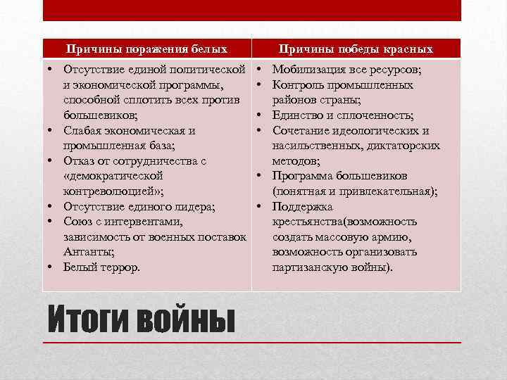 Причины поражения белых • Отсутствие единой политической и экономической программы, способной сплотить всех против
