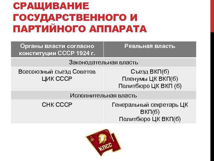 СРАЩИВАНИЕ ГОСУДАРСТВЕННОГО И ПАРТИЙНОГО АППАРАТА Органы власти согласно конституции СССР 1924 г. Реальная власть