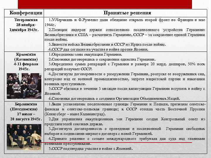 Конференции Тегеранская 28 ноября 1 декабря 1943 г. Принятые решения 1. У. Черчилль и