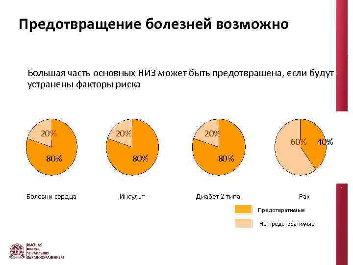 Предотвращение болезней возможно Большая часть основных НИЗ может быть предотвращена, если будут устранены факторы
