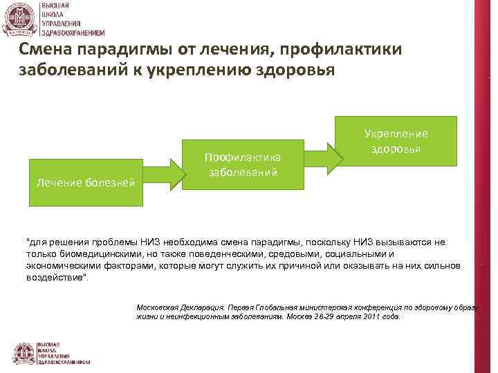 Смена парадигмы от лечения, профилактики заболеваний к укреплению здоровья Лечение болезней Профилактика заболеваний Укрепление