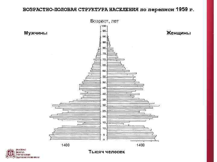 ВОЗРАСТНО-ПОЛОВАЯ СТРУКТУРА НАСЕЛЕНИЯ по переписи 1959 г. Возраст, лет Мужчины Женщины 1400 Тысяч человек