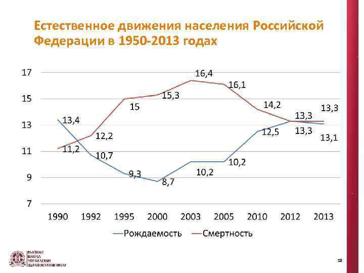 Естественное движения населения Российской Федерации в 1950 -2013 годах 18 