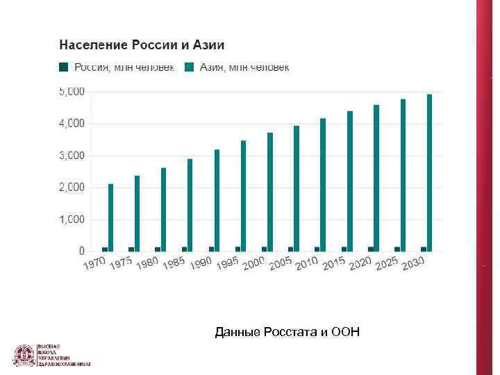Данные Росстата и ООН 