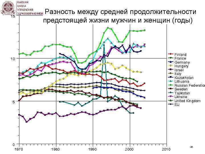 15 Разность между средней продолжительности предстоящей жизни мужчин и женщин (годы) Finland France Germany