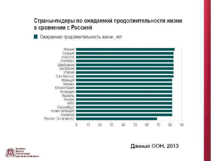 Данные ООН, 2013 