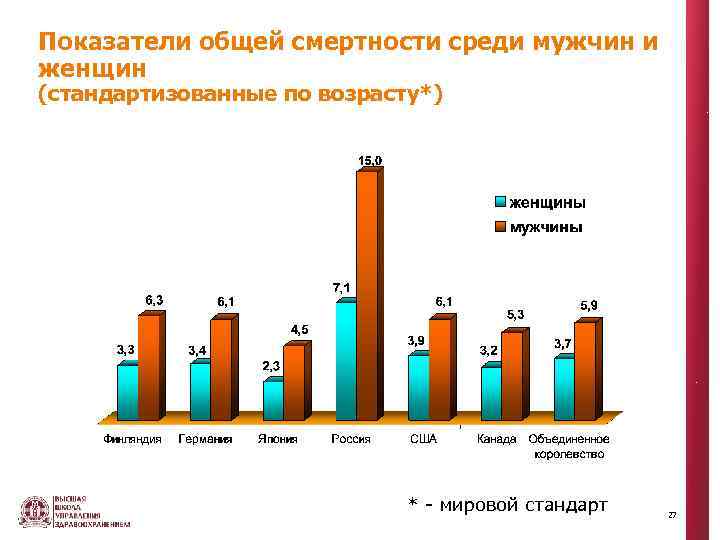 Показатели общей смертности среди мужчин и женщин (стандартизованные по возрасту*) * - мировой стандарт
