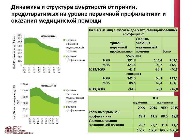 Динамика и структура смертности от причин, предотвратимых на уровне первичной профилактики и оказания медицинской