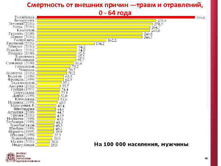 Смертность от внешних причин —травм и отравлений, 0 - 64 года На 100 000