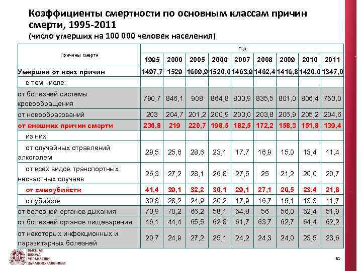 Коэффициенты смеpтности по основным классам пpичин смеpти, 1995 -2011 (число умерших на 100 000