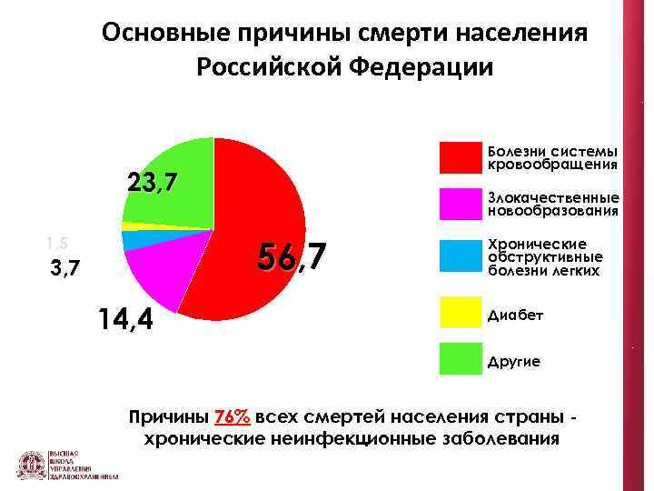 Причины высокого населения. Причины смертности населения России диаграмма. Основные причины смерти населения. Основные причины смертности населения. Основная причина смертности населения России.