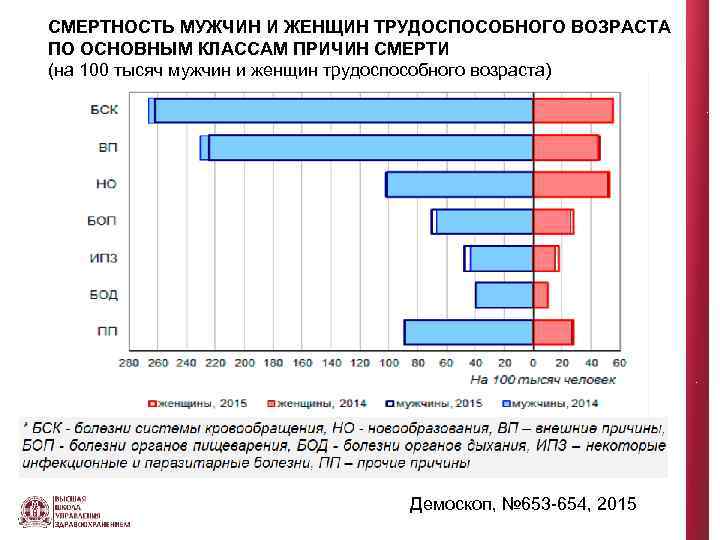 СМЕРТНОСТЬ МУЖЧИН И ЖЕНЩИН ТРУДОСПОСОБНОГО ВОЗРАСТА ПО ОСНОВНЫМ КЛАССАМ ПРИЧИН СМЕРТИ (на 100 тысяч