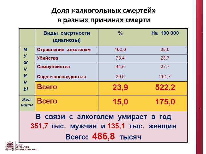 Доля «алкогольных смертей» в разных причинах смерти 