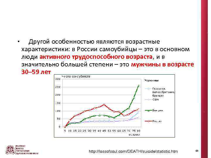  • Другой особенностью являются возрастные характеристики: в России самоубийцы – это в основном
