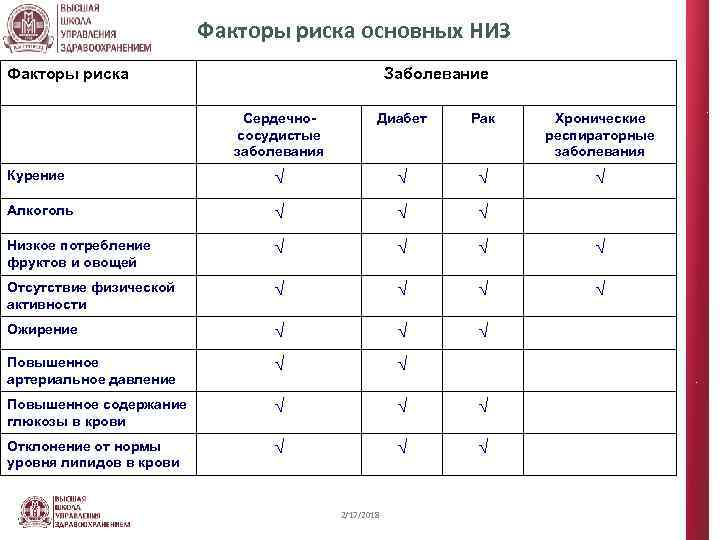 Факторы риска основных НИЗ Факторы риска Заболевание Сердечнососудистые заболевания Диабет Рак Хронические респираторные заболевания