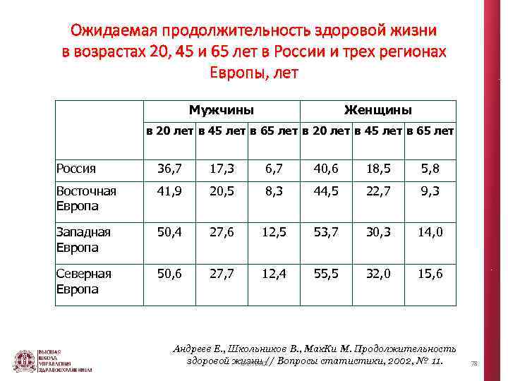 Ожидаемая продолжительность жизни. Ожидаемая Продолжительность здоровой жизни. Продолжительность здоровой жизни в России. 