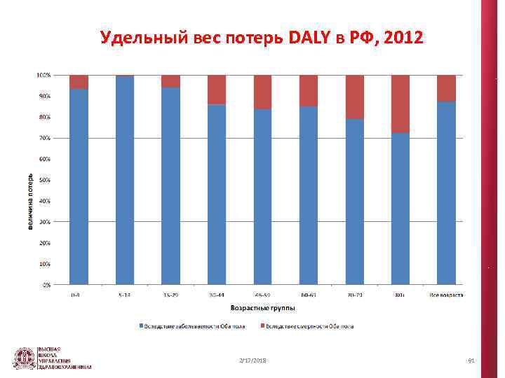 Удельный вес потерь DALY в РФ, 2012 2/17/2018 91 