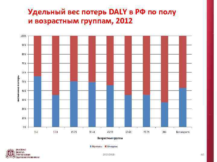 Удельный вес потерь DALY в РФ по полу и возрастным группам, 2012 2/17/2018 92