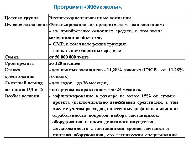 Программа «Жібек жолы» . Целевая группа Экспортоориентированные компании Целевое назначение Финансирование по приоритетным направлениям: