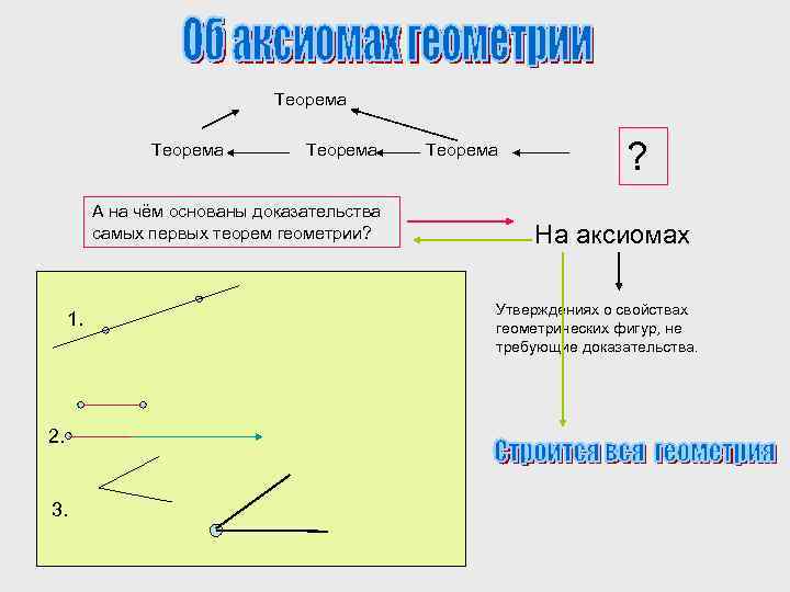 Теорема А на чём основаны доказательства самых первых теорем геометрии? 1. 2. 3. Теорема