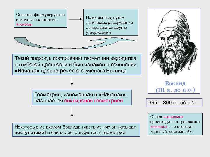 Сначала формулируются исходные положения аксиомы На их основе, путём логических рассуждений доказываются другие утверждения