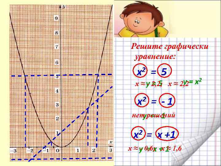 Решите графически уравнение: х2 = 5 y х ≈ y 2, 2; х ≈