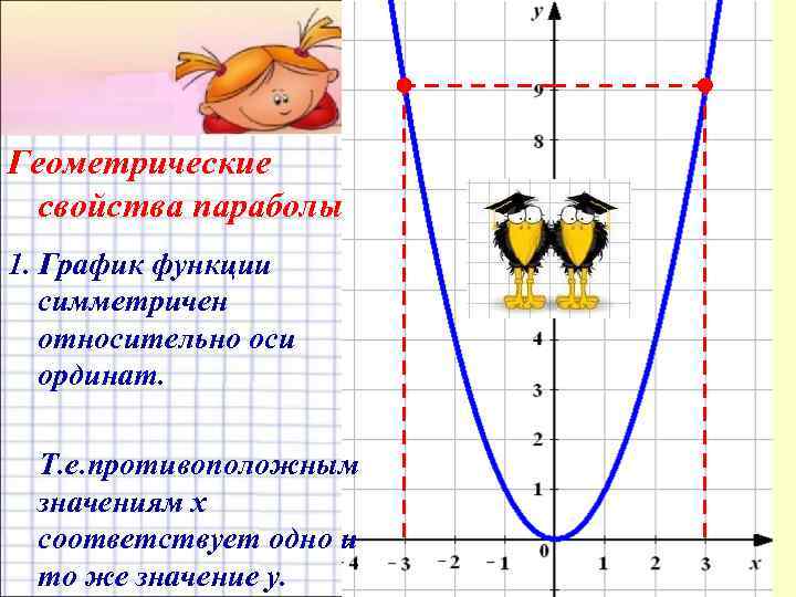 График х и у по какой оси. Относительно оси х. График параболы симметричной относительно оси у. Парабола симметрична относительно оси. График симметричен относительно оси ординат.